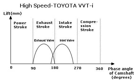 Variable Valve Timing